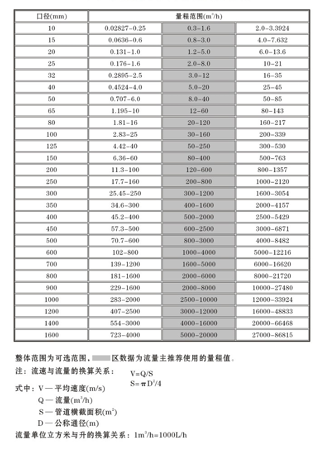 液體用電磁流量計量程范圍表