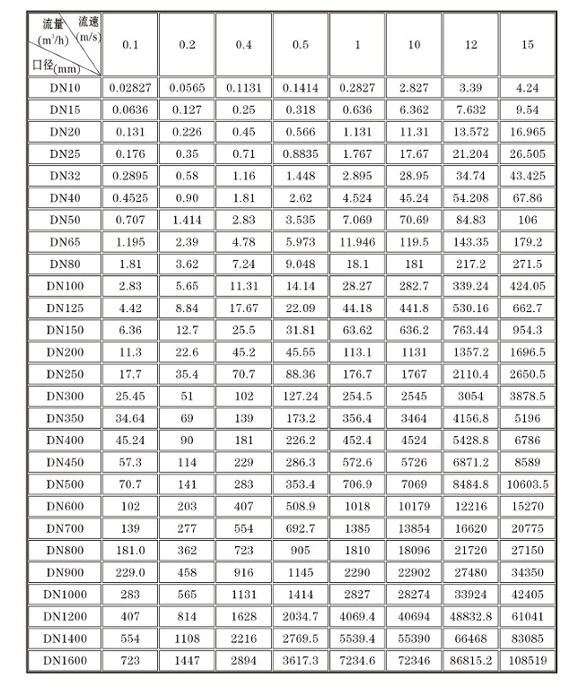 液體用電磁流量計流速范圍對照表