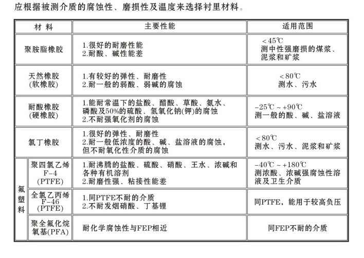 液體用電磁流量計電極材料選擇