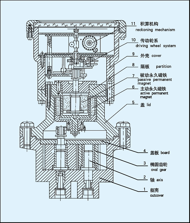 機(jī)械式橢圓齒輪流量計結(jié)構(gòu)原理