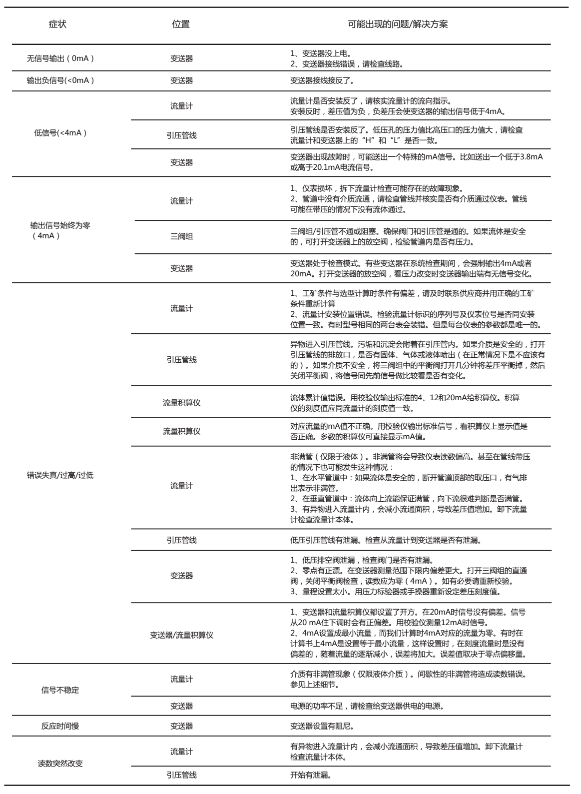 粉塵氣體流量計(jì)常見故障以及排除方法