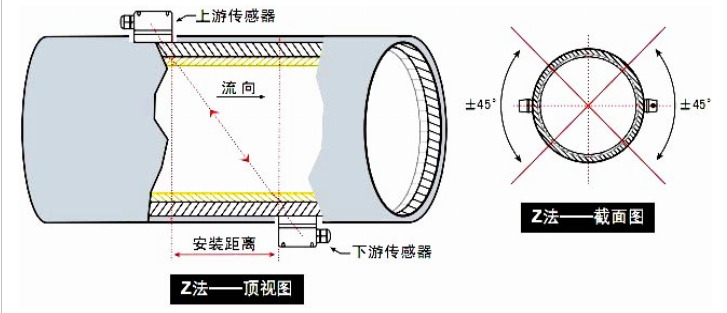 高壓油用超聲波流量計Z法安裝