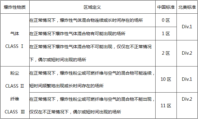 儀器儀表危險(xiǎn)場所分類