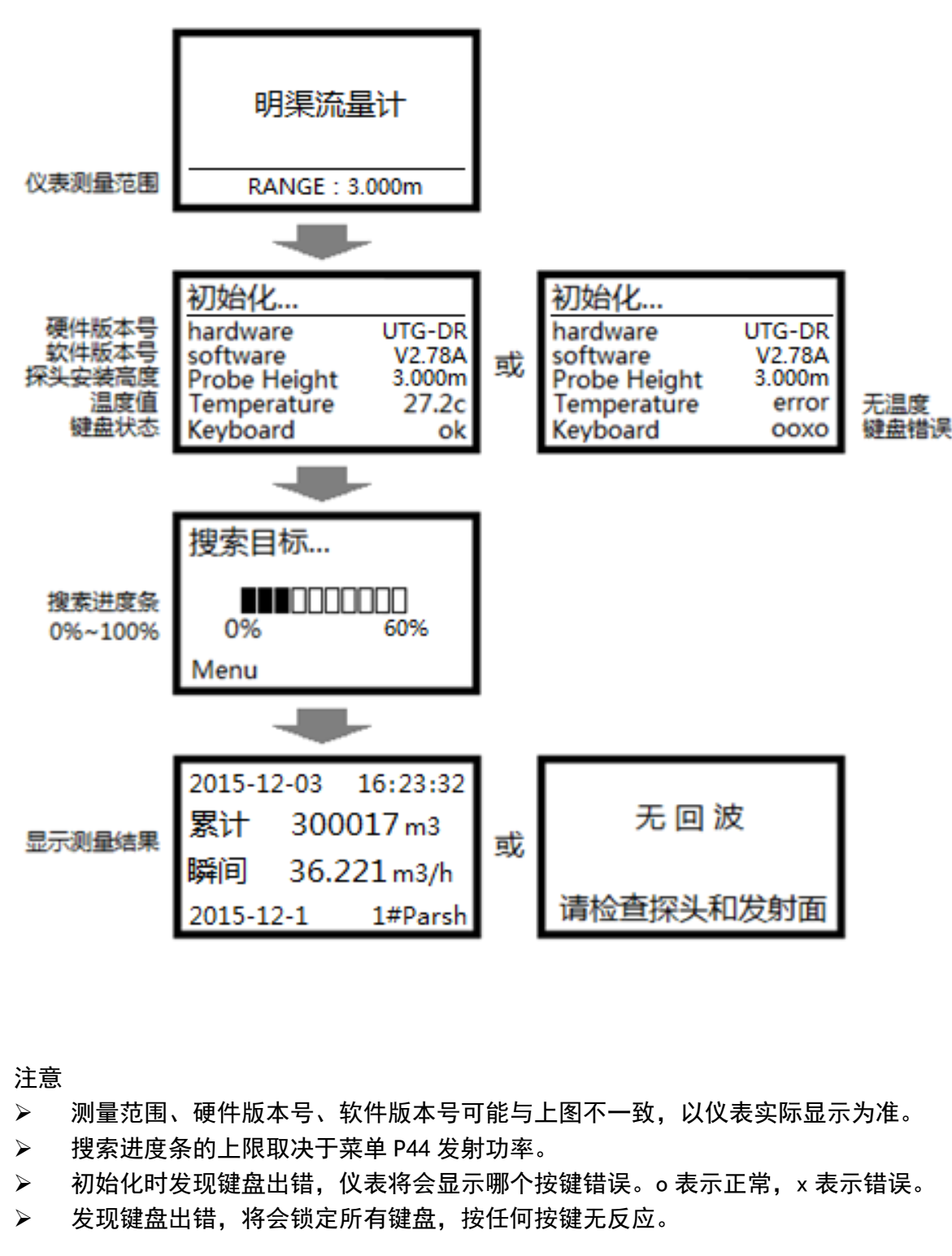 渠道水流量計開機顯示