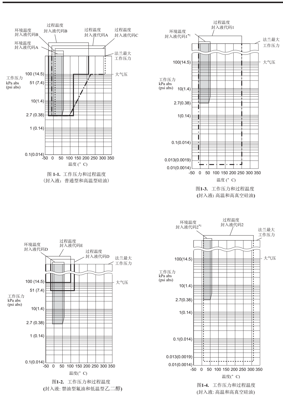 EJA118E隔膜密封式壓力變送器溫度影響曲線表