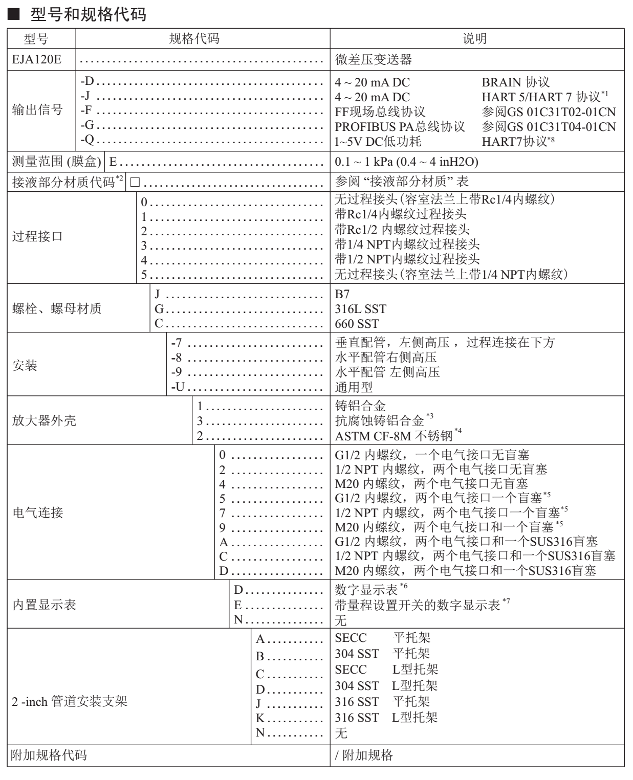 EJA120E微差壓變送器選型